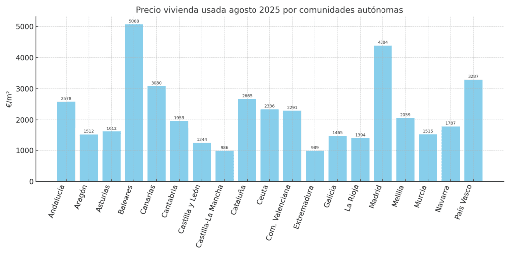 Precio vivienda usada agosto 2025 por comunidades autónomas en España